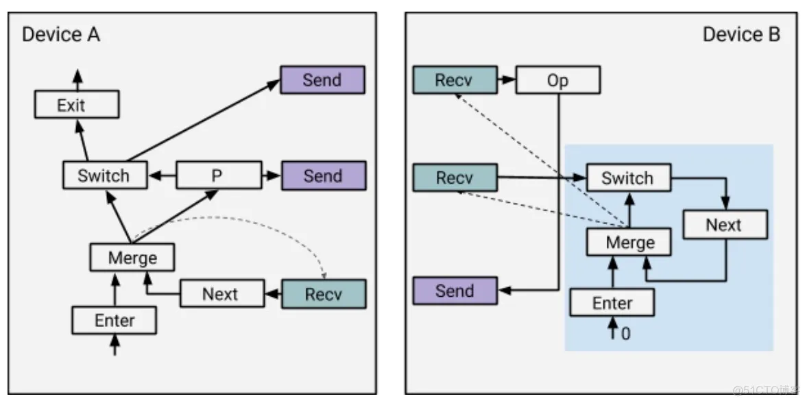 [翻译] TensorFlow 分布式之论文篇_反向传播_07